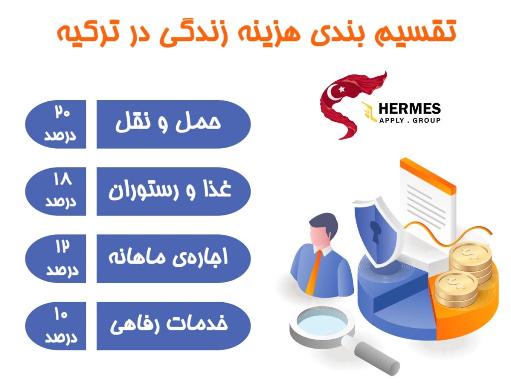 تقسیم بندی هزینه زندگی در ترکیه