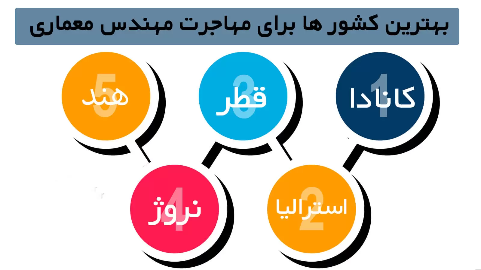 بهترین کشورها برای مهاجرت مهندس معماری
