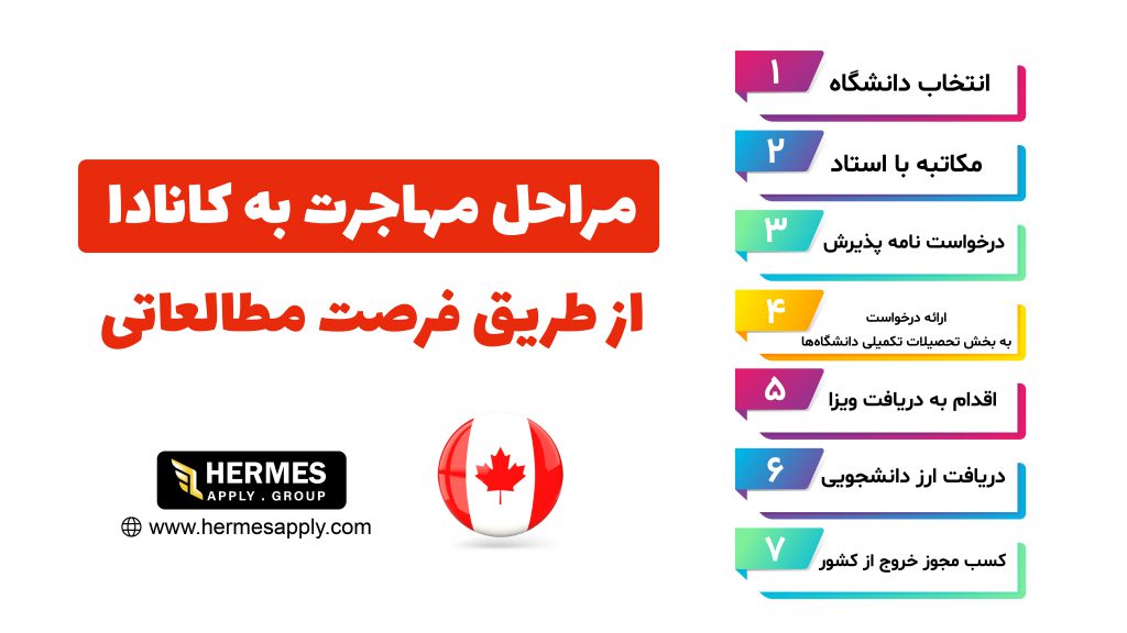 مراحل مهاجرت به کانادا از طریق فرصت مطالعاتی