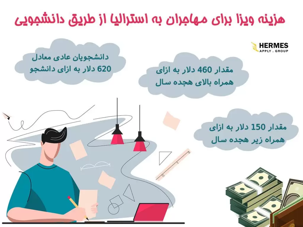 بررسی هزینه ویزا برای مهاجران مختلف