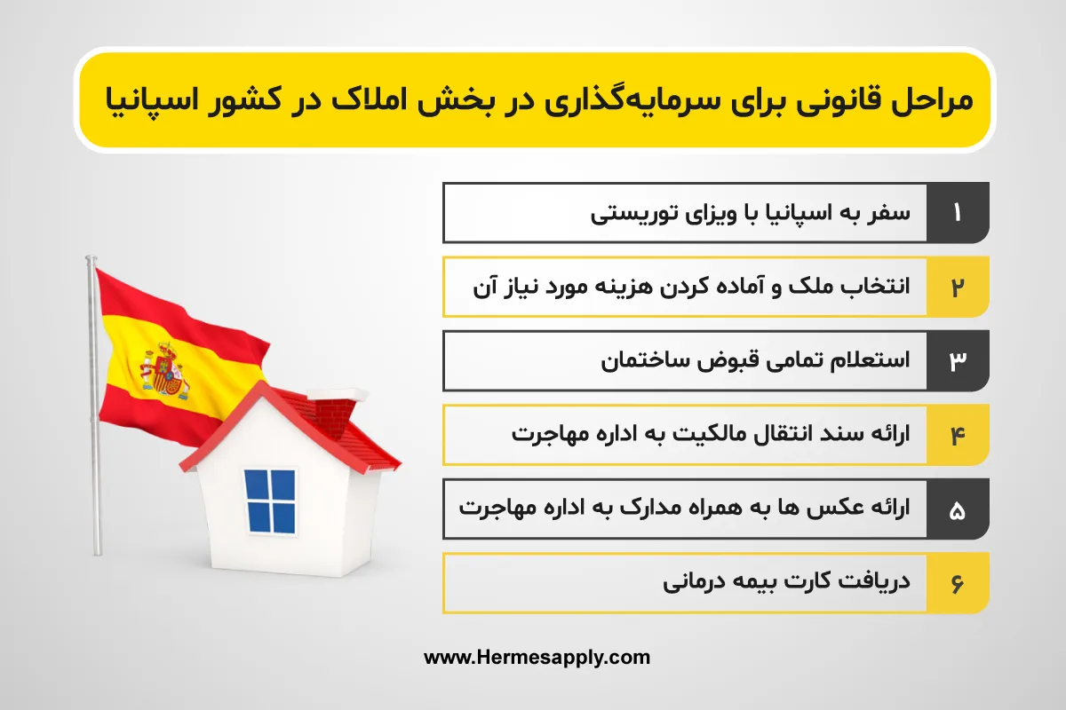 مراحل قانونی برای سرمایه‌ گذاری در بخش املاک در کشور اسپانیا