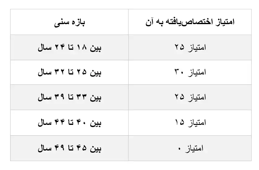 محاسبه امتیاز مهاجرت به استرالیا