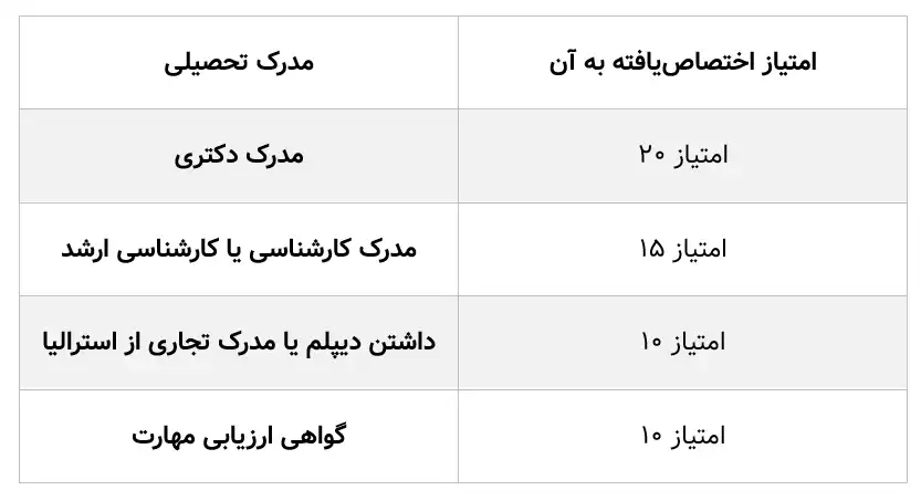 محاسبه امتیاز مهاجرت به استرالیا