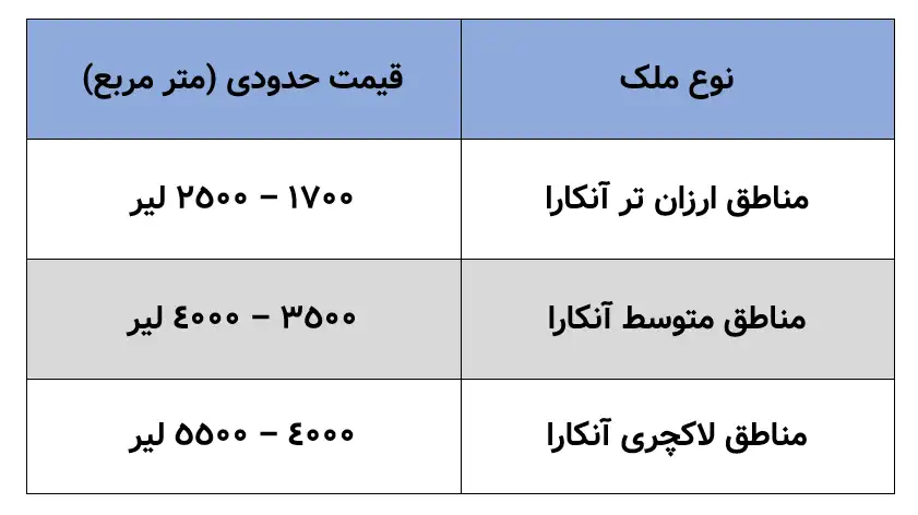 قیمت خرید خانه در آنکارا