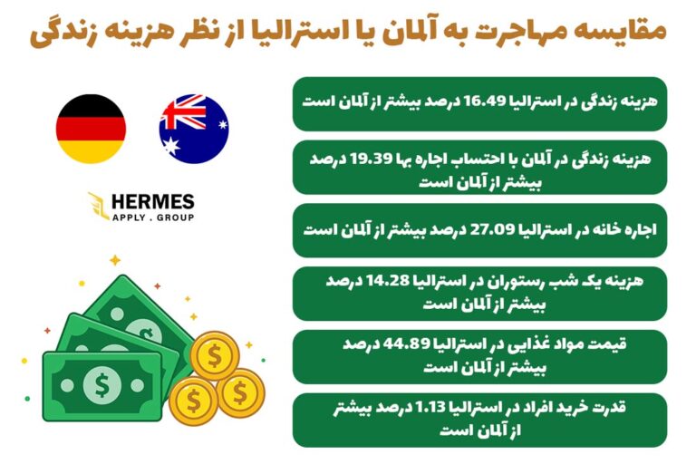 مقایسه مهاجرت به آلمان یا استرالیا از نظر هزینه زندگی