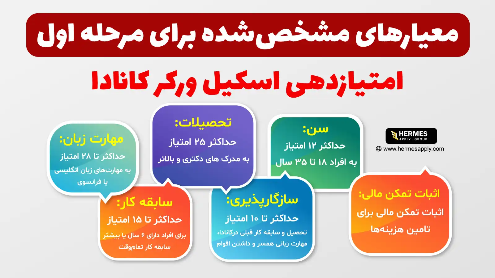 مرحله اول پذیرش در اسکیل ورکر کانادا